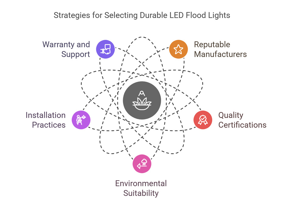 Choose Durable LED Flood Lights
